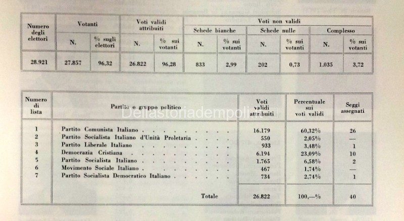 Elezioni Amministrative comunali di Empoli 1960 e 1964