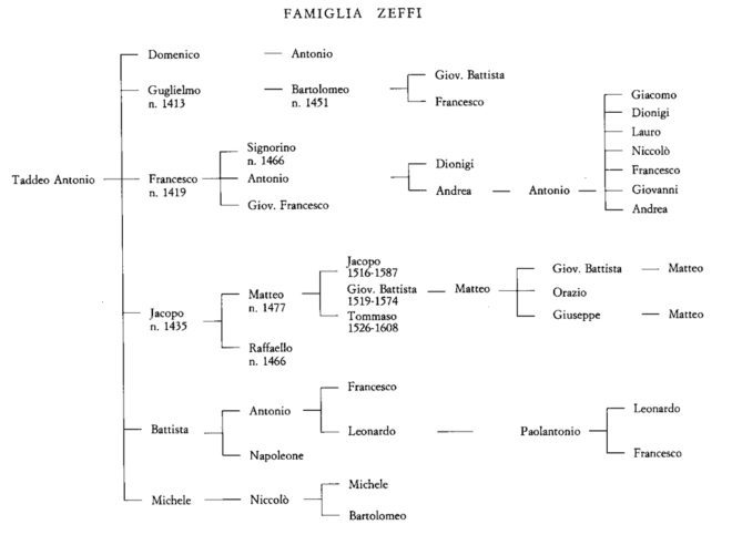 ALBERO GENEALOGICO ZEFFI